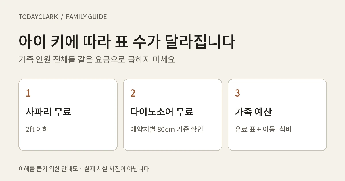 사파리 2ft 기준과 다이노소어 예약처별 80cm 기준을 비교한 예산 안내도