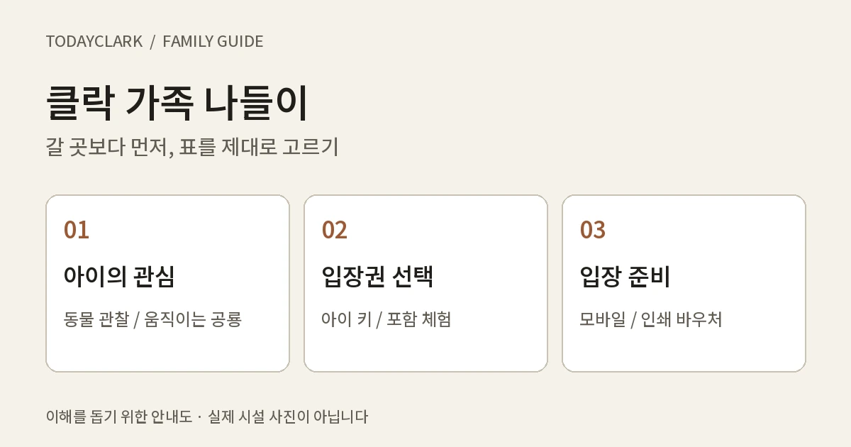 아이 관심사, 입장권, 바우처 순서로 준비하는 클락 가족 나들이 안내도