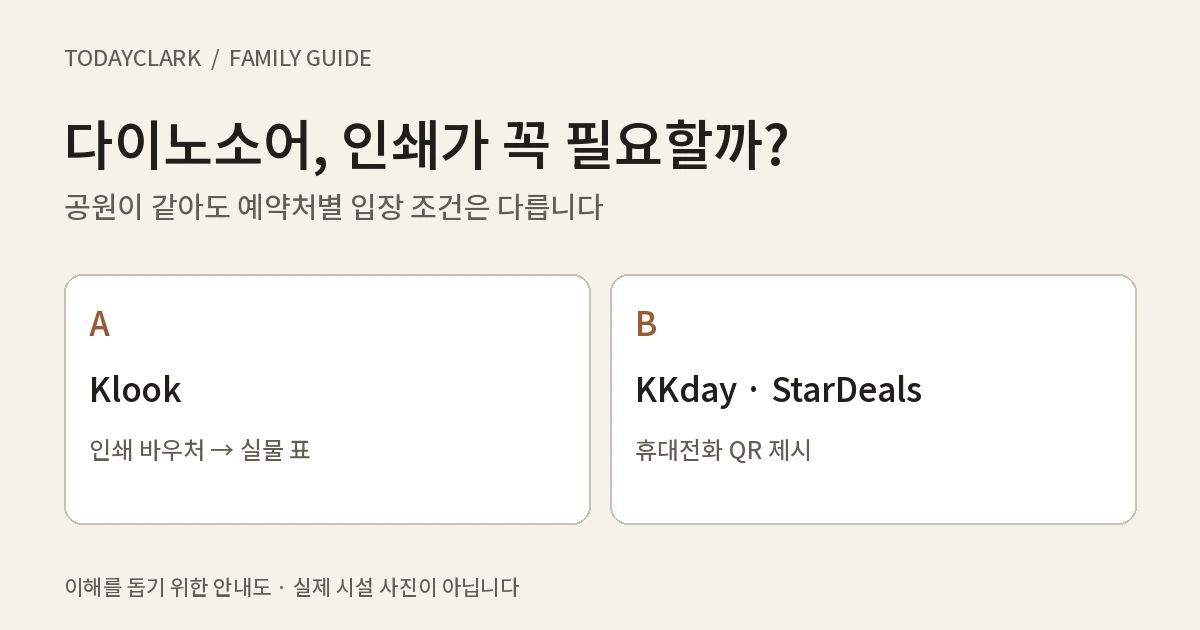다이노소어 Klook 인쇄 바우처와 KKday 및 StarDeals QR 제시를 구분한 안내도