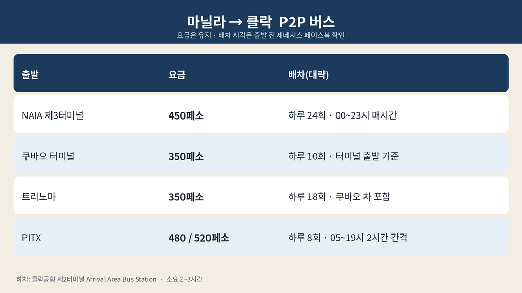마닐라에서 클락까지, 버스 vs 차량 이동 완전정리 2 image 119
