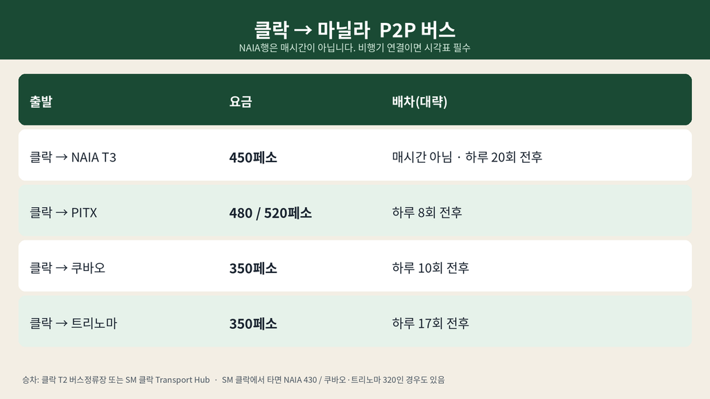 마닐라에서 클락까지, 버스 vs 차량 이동 완전정리 5 image 120