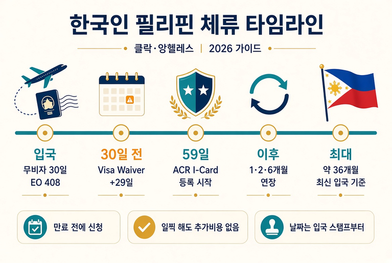 클락·앙헬레스 비자 연장 완벽 가이드(2026) — 29일 웨이버부터 ACR I-Card까지 6 대표이미지