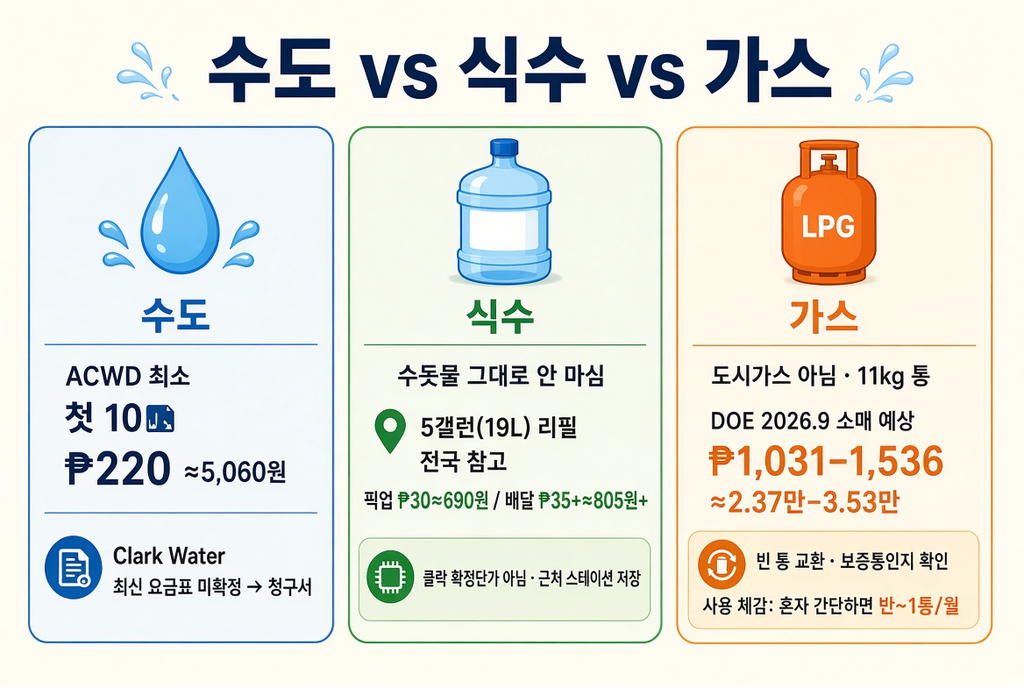 클락·앙헬레스 전기세·가스·수도 요금 총정리(2027) — 청구서 회사부터 확인하고 원화로 계산해보세요 3 image 149