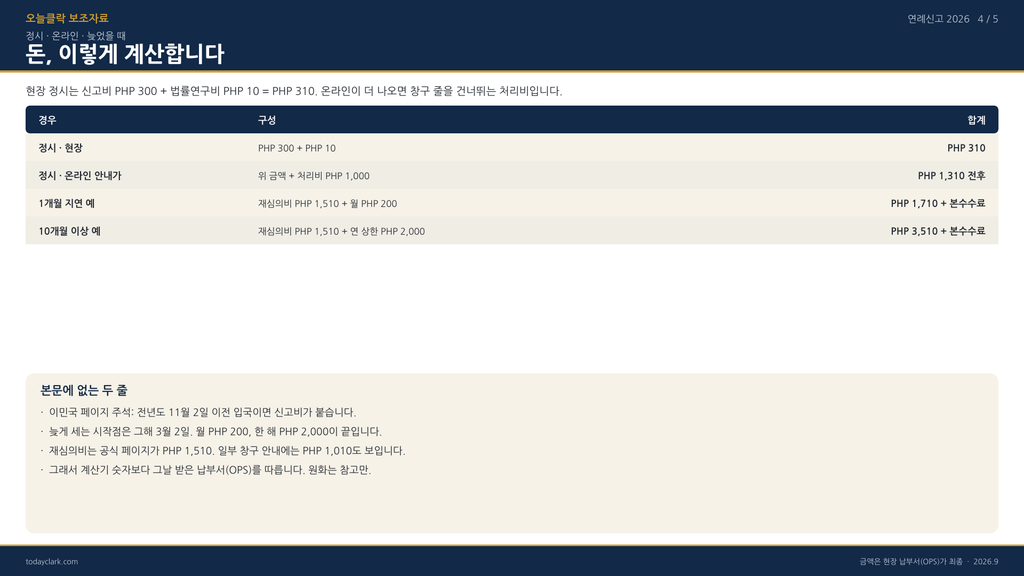 필리핀 BI 연례신고 2026 총정리 대상·수수료·벌금·절차 (클락·앙헬레스) 4 image 261