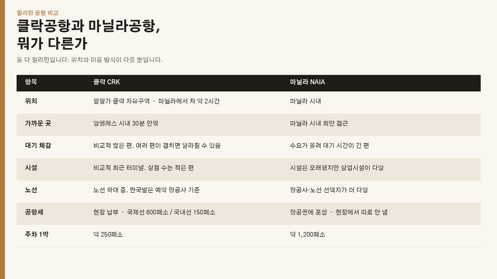 클락공항(CRK)이랑 마닐라 NAIA, 뭐가 다른가 3 image 94