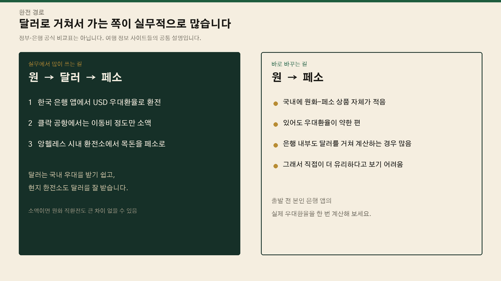 필리핀 환전, 원화로 바로 하나 달러로 거쳐서 하나 — 클락·앙헬레스 실전 가이드 2 image 99
